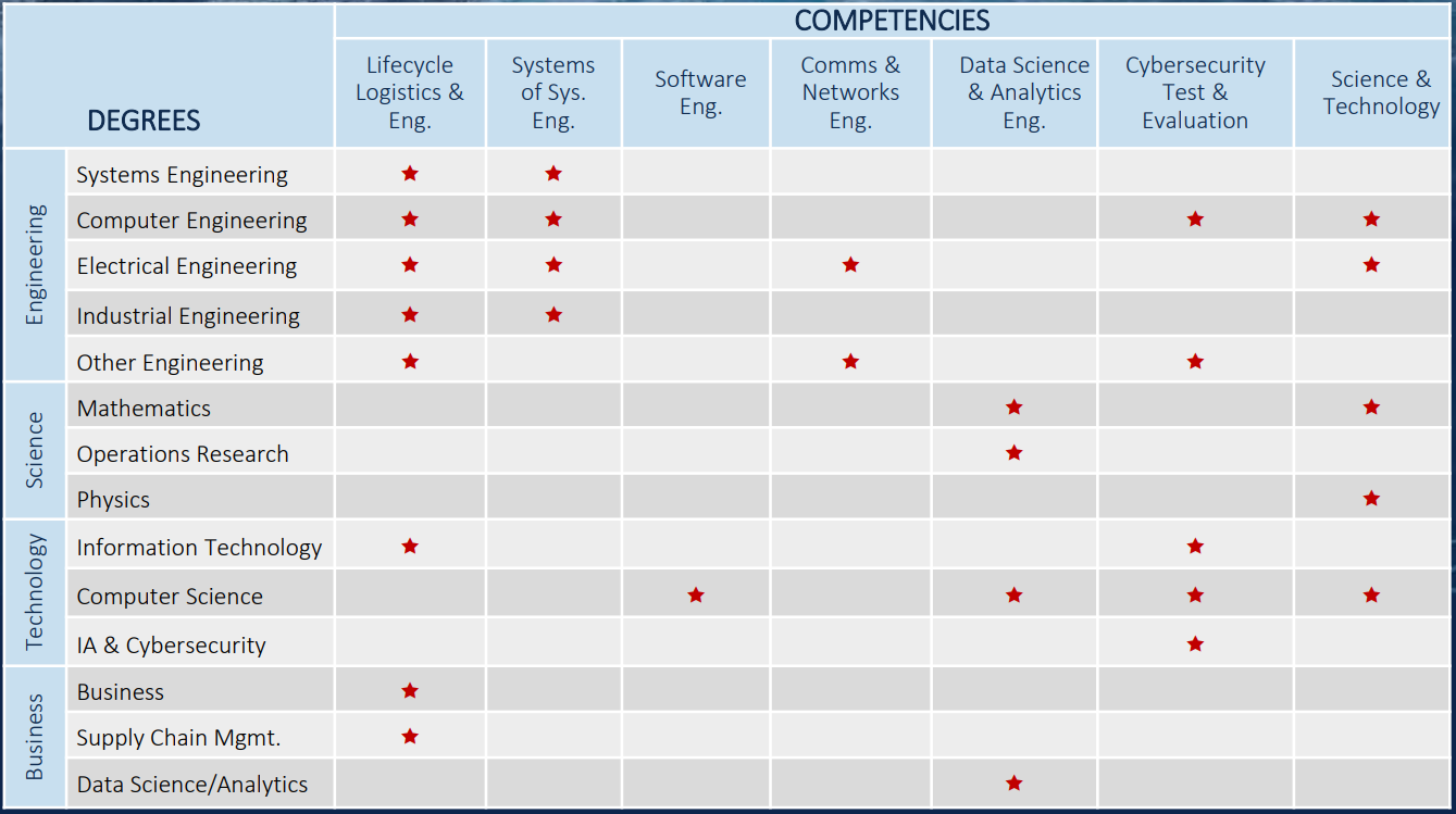 Competencies Degrees Tables